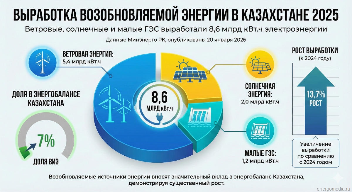 Выработка возобновляемой энергии в Казахстане в 2025 году